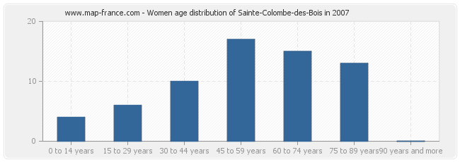 Women age distribution of Sainte-Colombe-des-Bois in 2007