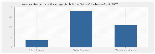 Women age distribution of Sainte-Colombe-des-Bois in 2007