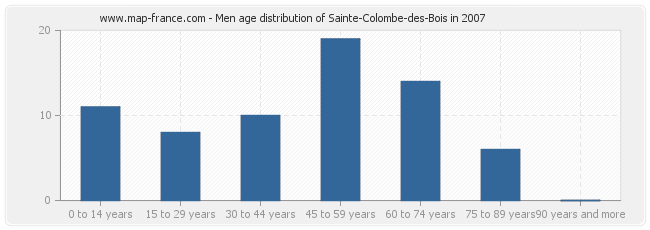 Men age distribution of Sainte-Colombe-des-Bois in 2007