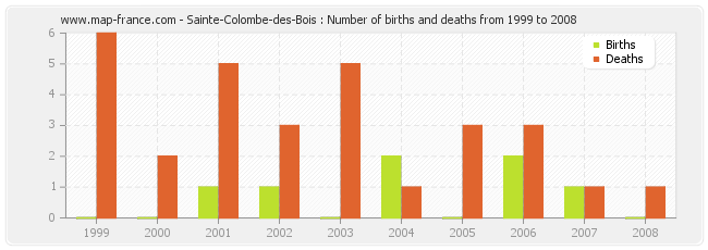 Sainte-Colombe-des-Bois : Number of births and deaths from 1999 to 2008