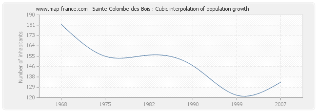 Sainte-Colombe-des-Bois : Cubic interpolation of population growth