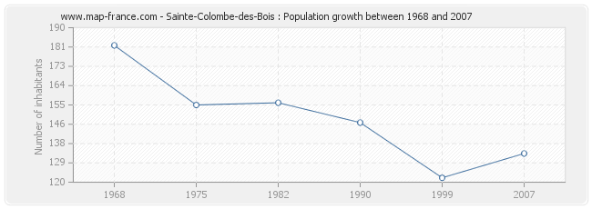 Population Sainte-Colombe-des-Bois