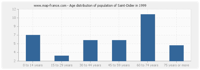 Age distribution of population of Saint-Didier in 1999