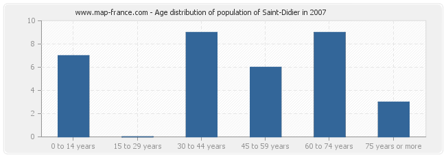 Age distribution of population of Saint-Didier in 2007