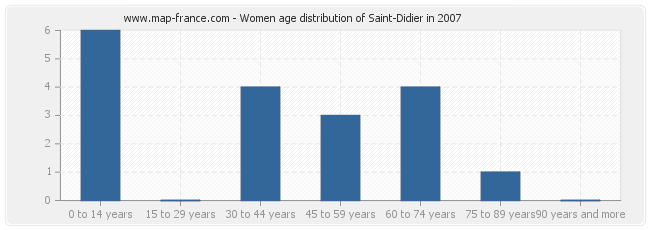 Women age distribution of Saint-Didier in 2007