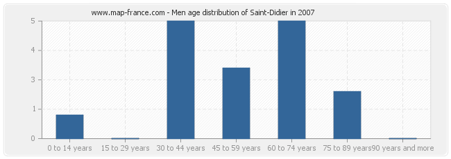 Men age distribution of Saint-Didier in 2007