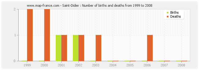 Saint-Didier : Number of births and deaths from 1999 to 2008
