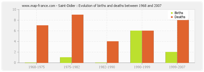 Saint-Didier : Evolution of births and deaths between 1968 and 2007