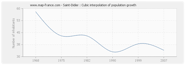 Saint-Didier : Cubic interpolation of population growth