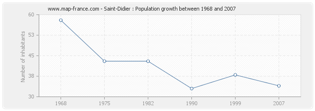 Population Saint-Didier