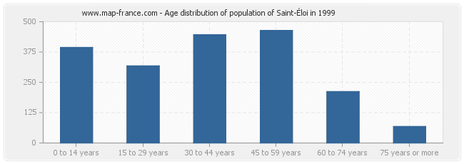 Age distribution of population of Saint-Éloi in 1999