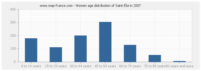 Women age distribution of Saint-Éloi in 2007