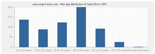 Men age distribution of Saint-Éloi in 2007