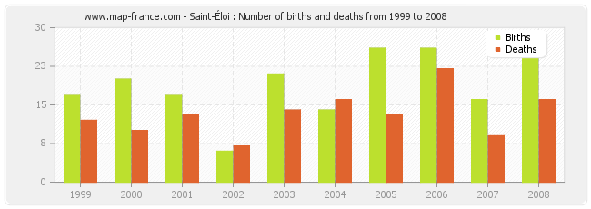 Saint-Éloi : Number of births and deaths from 1999 to 2008