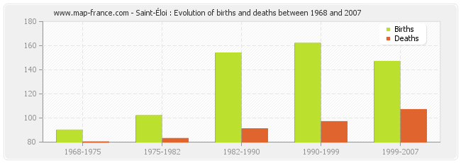Saint-Éloi : Evolution of births and deaths between 1968 and 2007