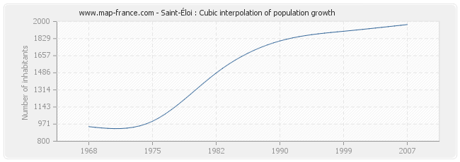 Saint-Éloi : Cubic interpolation of population growth