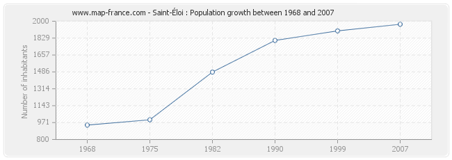 Population Saint-Éloi