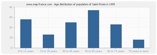 Age distribution of population of Saint-Firmin in 1999