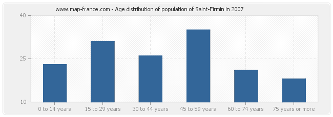 Age distribution of population of Saint-Firmin in 2007