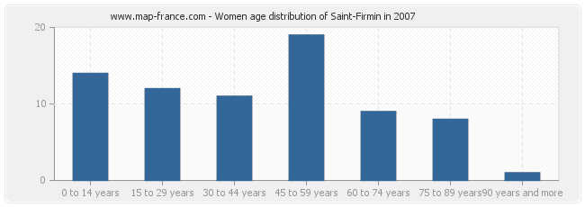 Women age distribution of Saint-Firmin in 2007