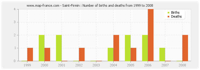 Saint-Firmin : Number of births and deaths from 1999 to 2008