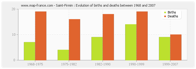 Saint-Firmin : Evolution of births and deaths between 1968 and 2007