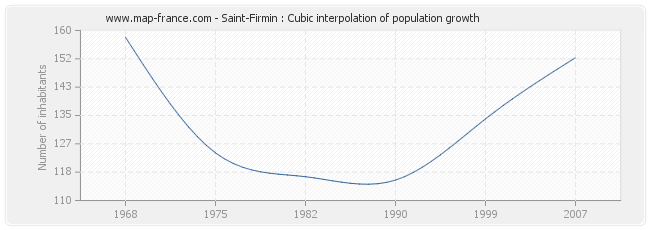 Saint-Firmin : Cubic interpolation of population growth