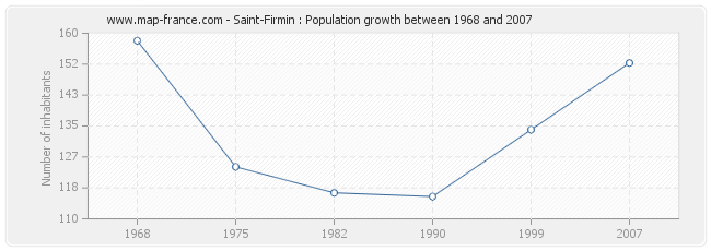 Population Saint-Firmin