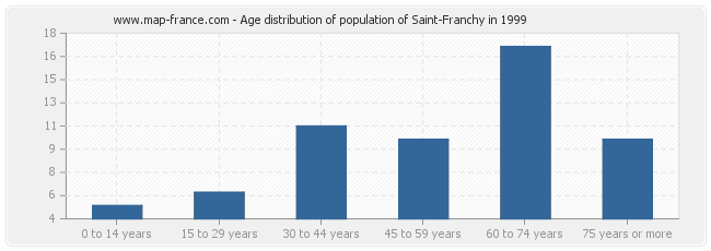 Age distribution of population of Saint-Franchy in 1999