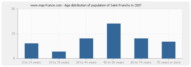 Age distribution of population of Saint-Franchy in 2007