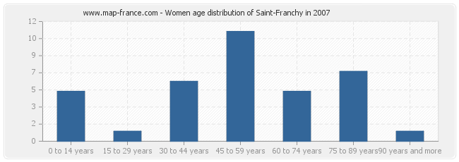 Women age distribution of Saint-Franchy in 2007