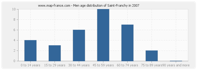 Men age distribution of Saint-Franchy in 2007