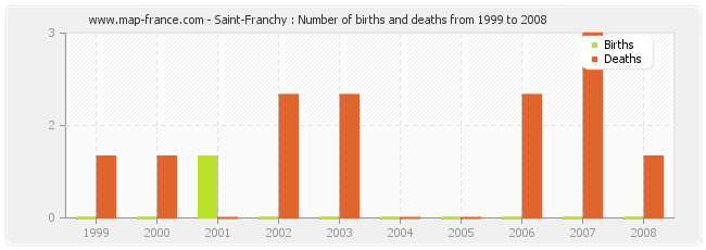 Saint-Franchy : Number of births and deaths from 1999 to 2008