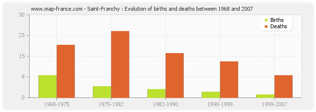 Saint-Franchy : Evolution of births and deaths between 1968 and 2007