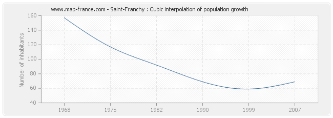 Saint-Franchy : Cubic interpolation of population growth