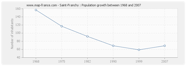Population Saint-Franchy