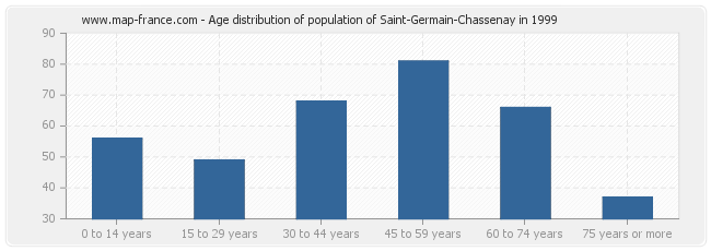 Age distribution of population of Saint-Germain-Chassenay in 1999