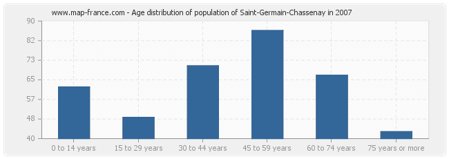 Age distribution of population of Saint-Germain-Chassenay in 2007