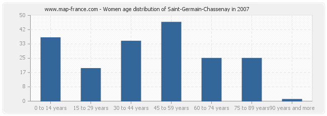 Women age distribution of Saint-Germain-Chassenay in 2007