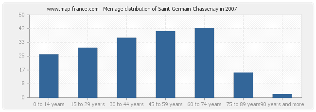 Men age distribution of Saint-Germain-Chassenay in 2007