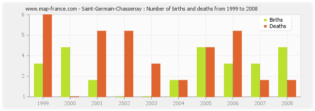 Saint-Germain-Chassenay : Number of births and deaths from 1999 to 2008
