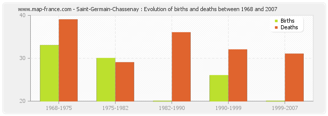 Saint-Germain-Chassenay : Evolution of births and deaths between 1968 and 2007