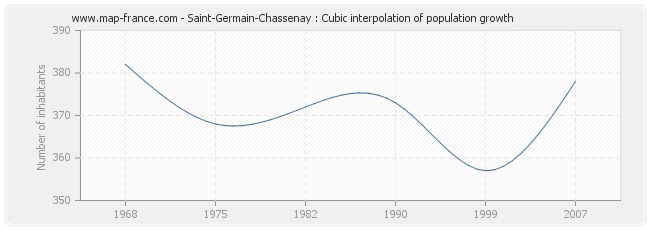 Saint-Germain-Chassenay : Cubic interpolation of population growth