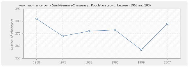 Population Saint-Germain-Chassenay