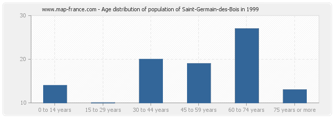 Age distribution of population of Saint-Germain-des-Bois in 1999