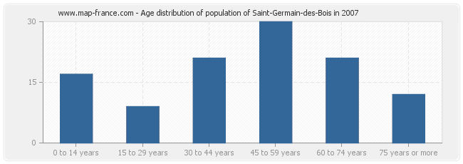 Age distribution of population of Saint-Germain-des-Bois in 2007