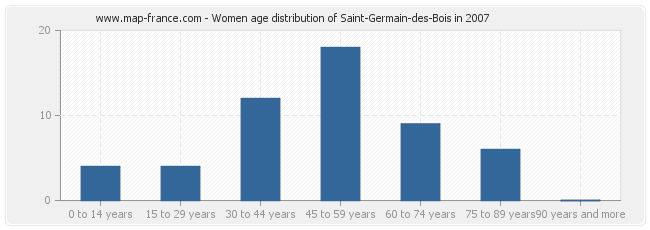 Women age distribution of Saint-Germain-des-Bois in 2007