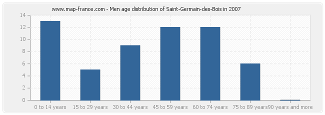 Men age distribution of Saint-Germain-des-Bois in 2007