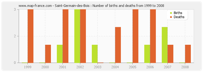 Saint-Germain-des-Bois : Number of births and deaths from 1999 to 2008