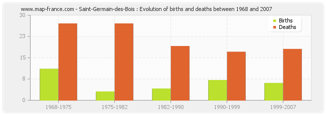 Saint-Germain-des-Bois : Evolution of births and deaths between 1968 and 2007